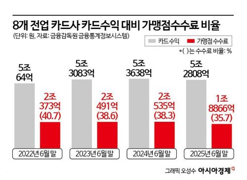 [위기의 카드]①비용·규제 겹악재…수익성·건전성 동반 흔들린다