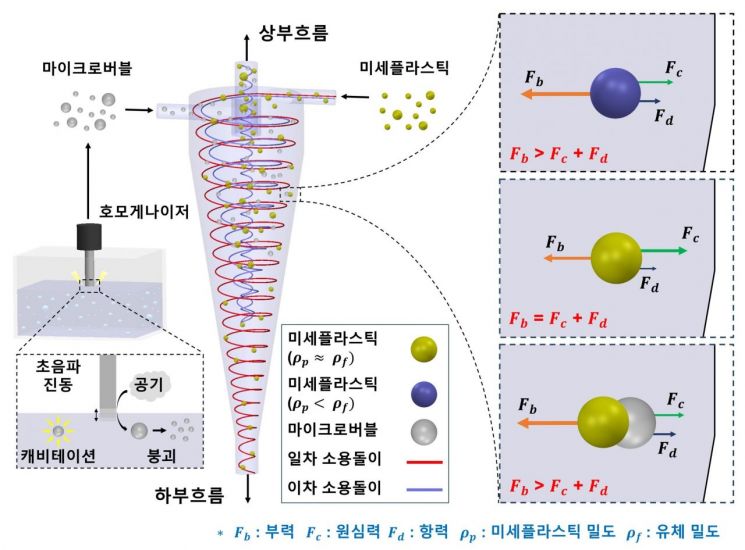 미니 하이드로사이클론-마이크로버블 융합 시스템의 미세플라스틱 분리 원리 이미지. 미니 하이드로사이클론 내 유동흐름, 밀도와 버블 부착 유무에 따른 미세플라스틱이 받는 힘을 도식화함. 연구팀 제공
