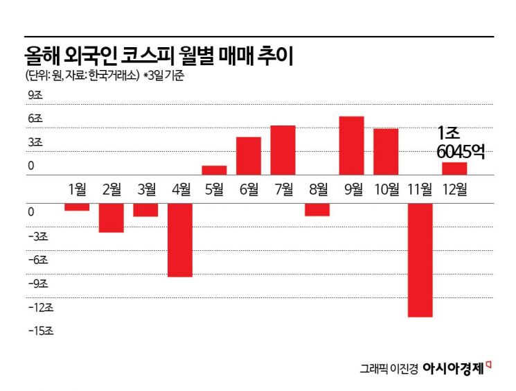 외국인 돌아오나, 이달 들어 순매수 전환…다시 반도체 사들여
