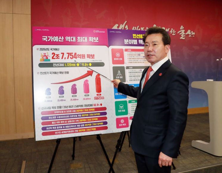 울산시 내년 준비 완료… 내년도 예산 총 2조 7754억원 확보