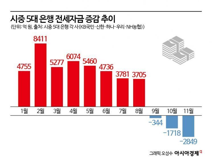 전세대출 옥죄자 전세매물 씨 말랐다…전세자금대출 급감