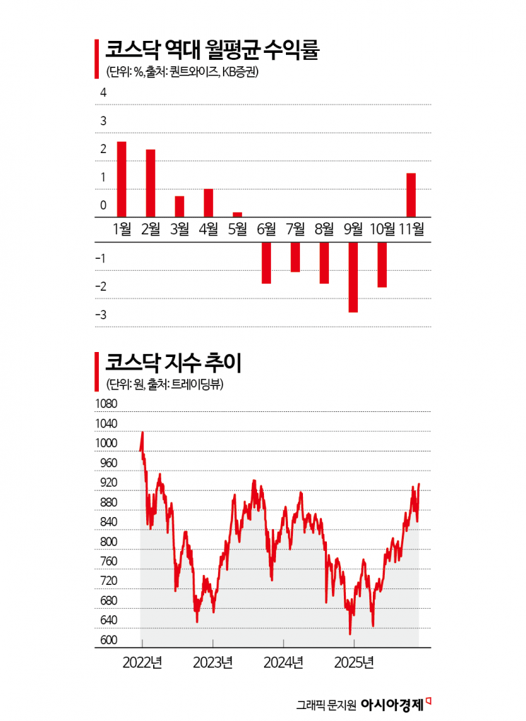 '천스닥' 산타 랠리 기대감 솔솔…