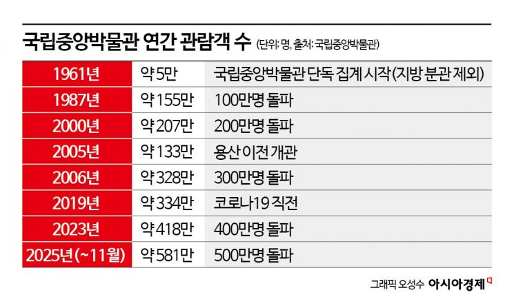 개관 80년, 누적 1억명...국립중앙박물관, 올해 600만 관람객 달성할 듯