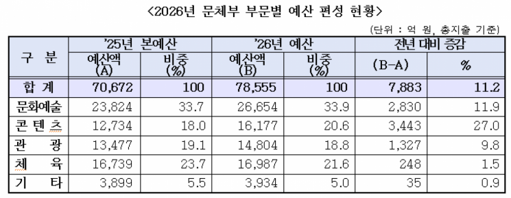 문체부 내년 예산 7조8555억원…올해보다 7883억원 증가