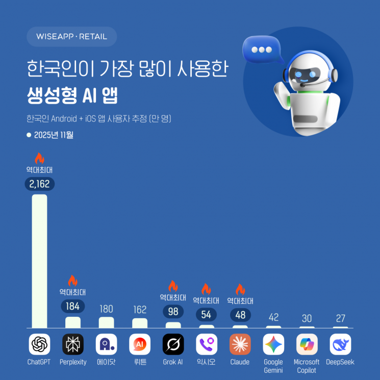 한국인 최애 생성형AI, 퍼플렉시티·에이닷 2,3위…1위는 바로 그것