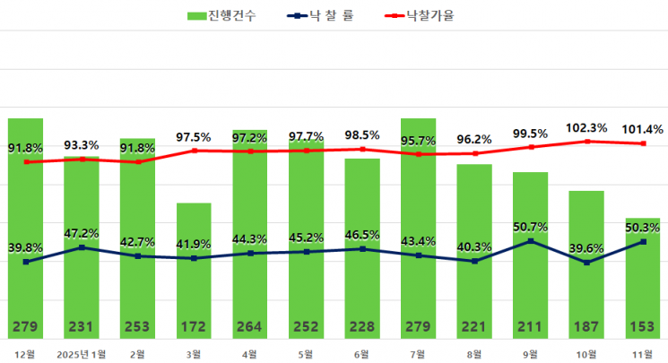 서울 아파트 경매지표. 지지옥션