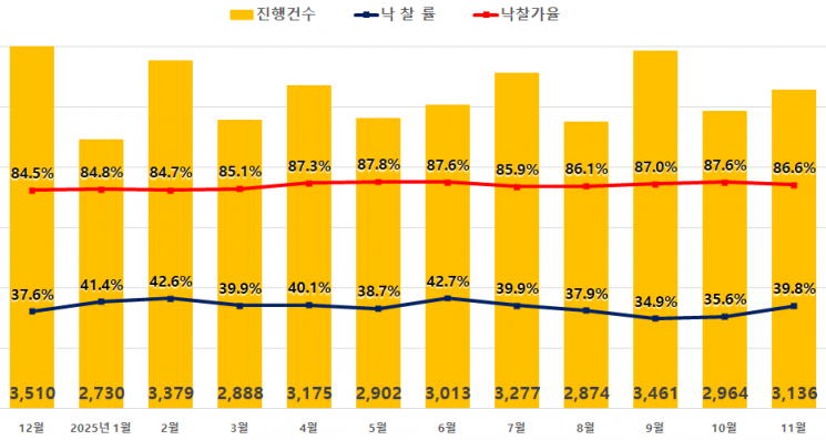 전국 아파트 경매지표. 지지옥션