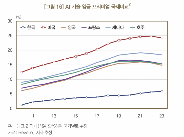 "이러다 해외로 다 빼앗긴다"…'연봉 프리미엄' 6%, AI 인재 정책 손질해야