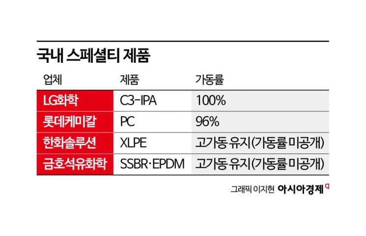 석화 스페셜티 R&D 지원 '당근책'…품목군 지원방향 제시할듯
