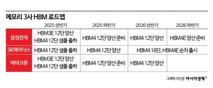[칩톡]삼성전자, HBM4 양산준비 완료…'슈퍼 을(乙)' 시대 개막 예고