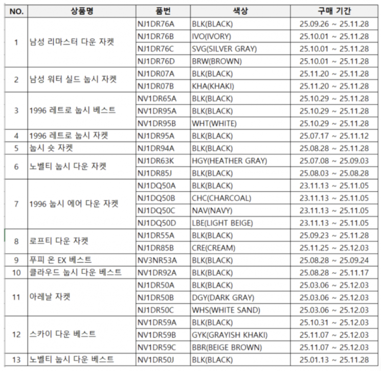 추우면 꺼내 입는 '애착 패딩'인데…노스페이스 전수조사서 들통난 '이것'