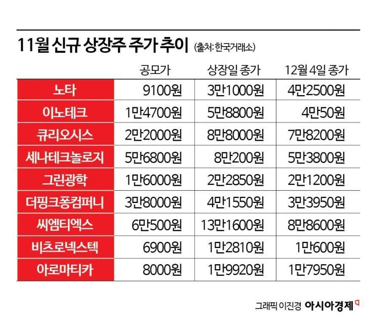 증시 활황에 새내기도 활짝