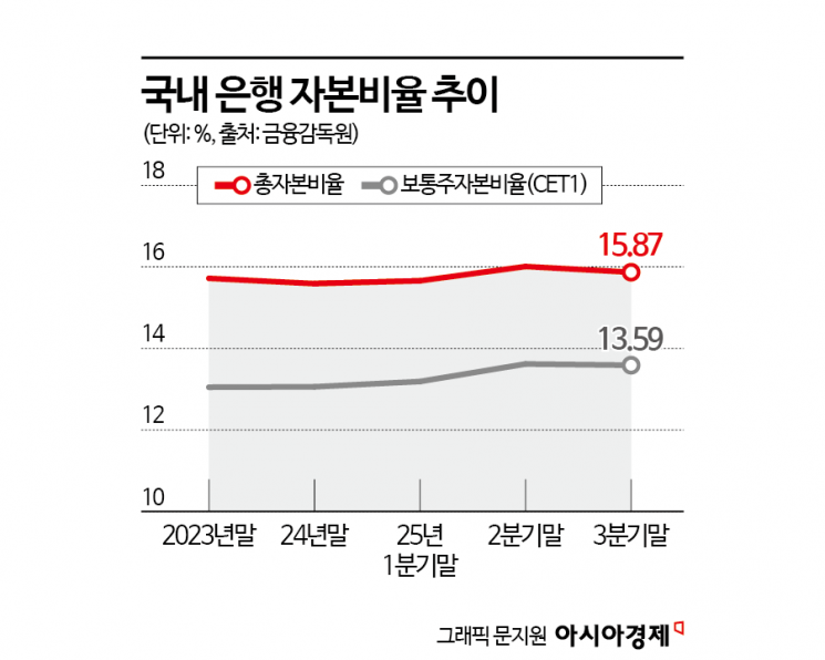 고환율 유탄맞은 은행들…3분기 재무건전성 하락