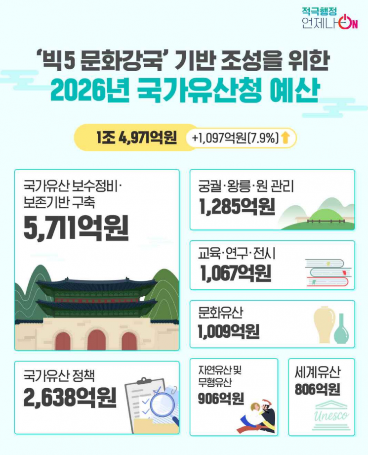 국가유산청 내년 예산 1조4971억…부산서 세계유산위 개최