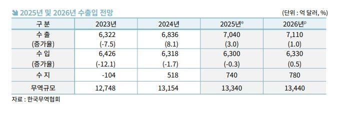 올해 수출 사상 첫 7000억 달러 돌파 전망…반도체·선박 '실적 효자'