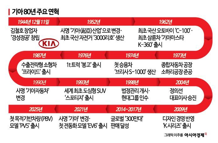 "자전거·삼륜차부터 EV·PBV까지"…기아 도전의 80년 역사