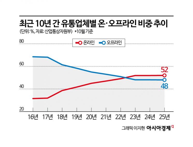 쿠팡 사태 일주일 '대항마' 없다…정치권이 키운 ‘로켓공룡’