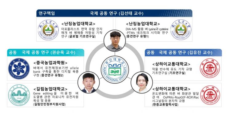 부산대 해외우수과학자유치사업 개요도.