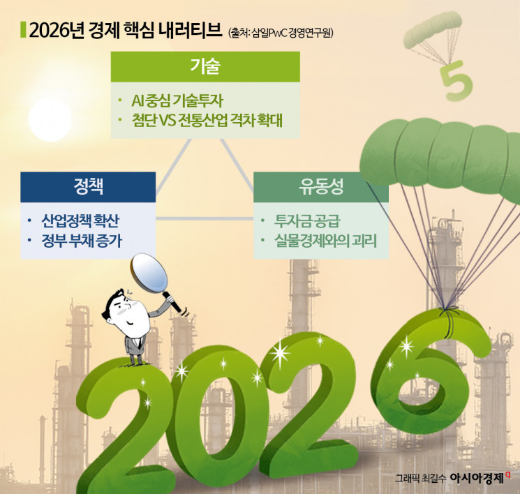 "내년 韓경제, 상고하저 흐름…기술·정책·유동성 관건"