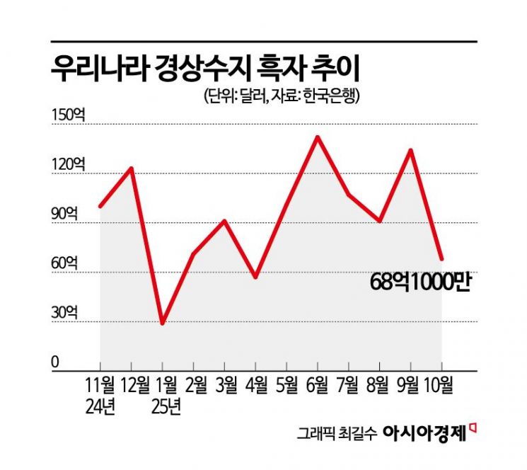 "연휴 영향 일시적"…올해 사상 최대 경상수지 흑자 다가섰다(종합)