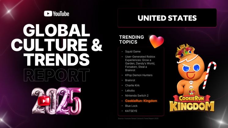 데브시스터즈 '쿠키런: 킹덤' 美 유튜브 트렌딩 토픽 톱10 선정