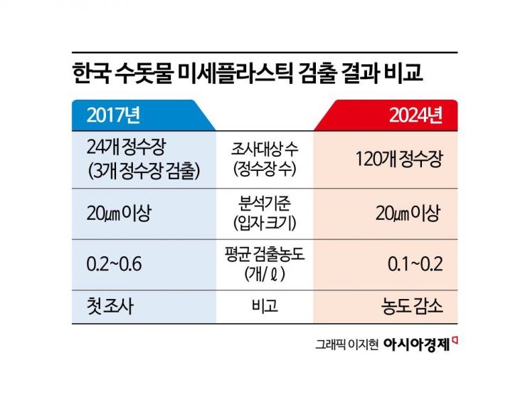 [과학을읽다]①수돗물 속 '보이지 않는 조각들'