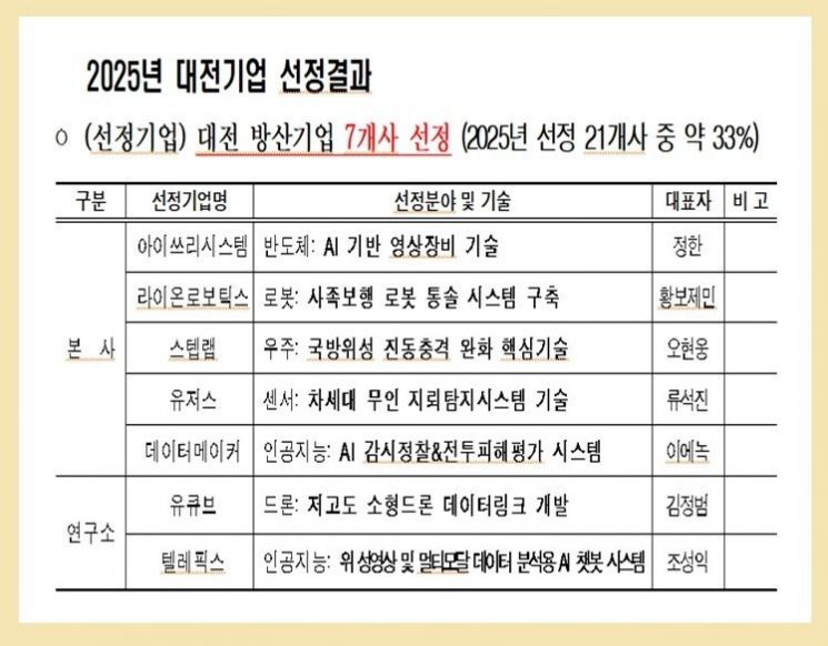 대전방산기업 7개사, 2025년 '방산혁신기업 100' 선정 - 뉴스 썸네일 이미지