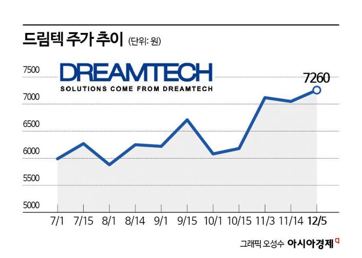 드림텍, 실적 체력 회복…반도체·의료기기 성장 모멘텀 본격화