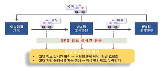 GPS 정보 기반 구급차 관리 체계. 보건복지부