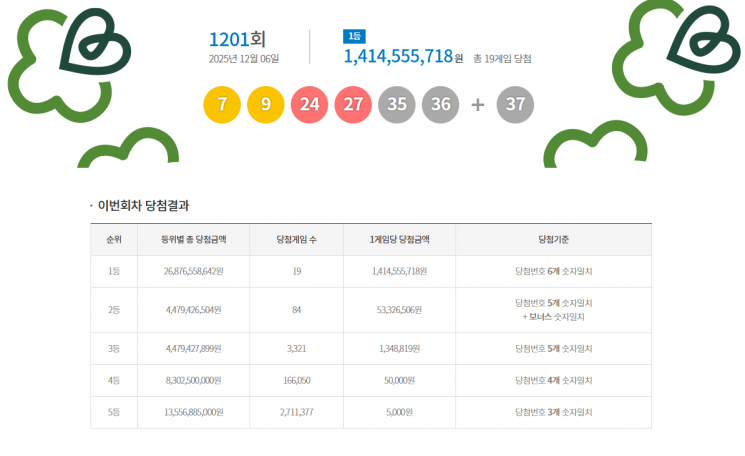 1201회 로또 1등 '7, 9, 24, 27, 35, 36'