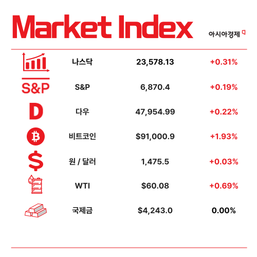 10월 경상수지 68억달러 흑자…연간 누적 사상 최대 [3분 브리프]
