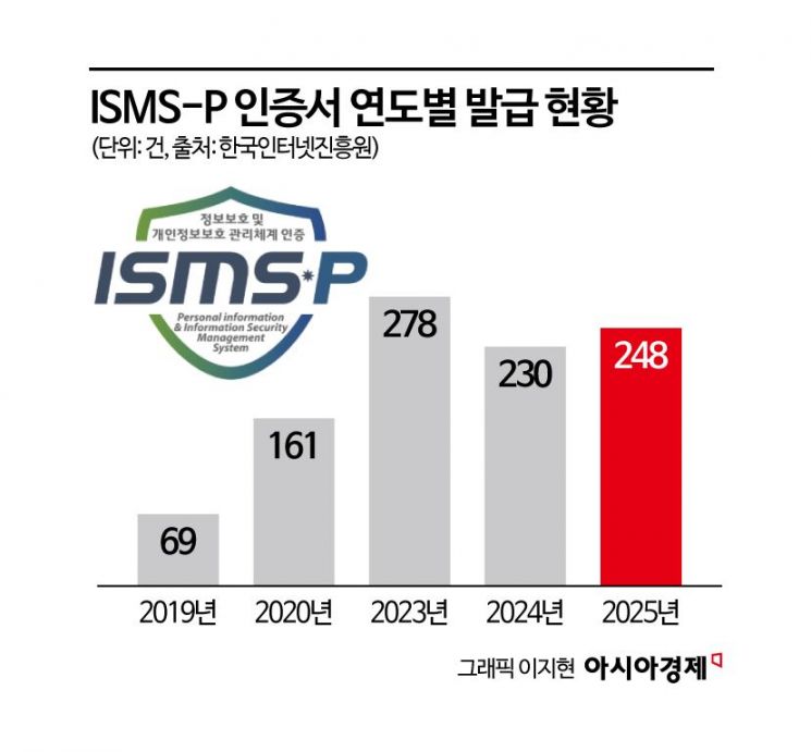 과징금 면죄부? 쿠팡 '인증 취소 1호' 되나… "기준 미달 시 취소 가능"