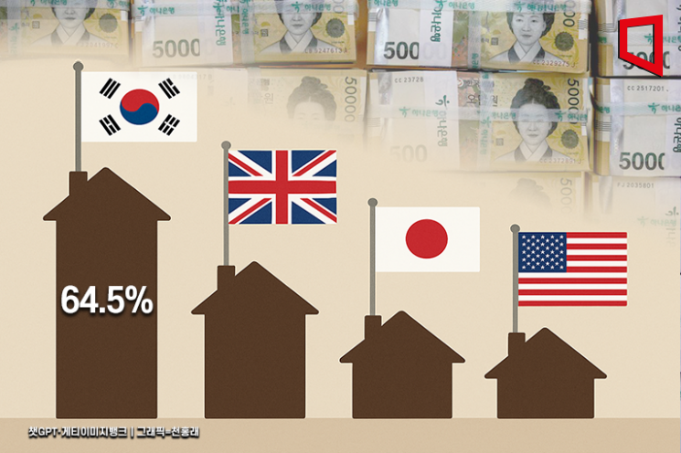韓, 부동산 등 비금융자산 비중 주요국 최고…"금융투자 활성화해야"