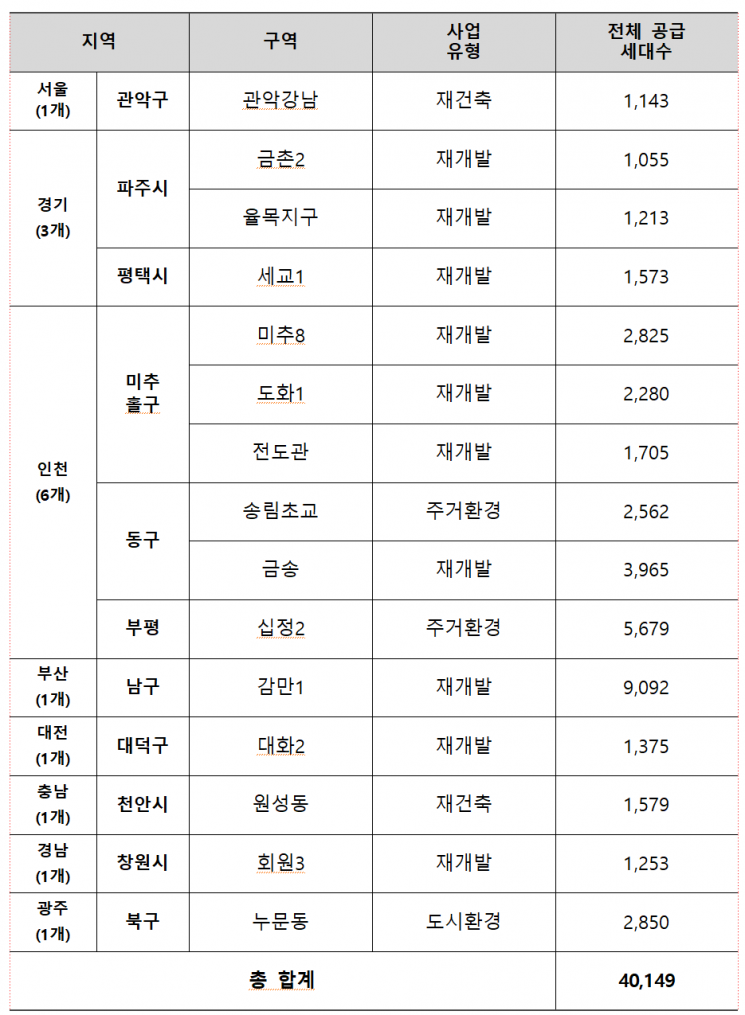 공공지원민간임대 연계형 정비사업 추진 현황. 국토교통부