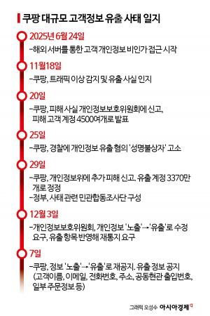 "2차 피해 없다" 쿠팡 재공지 파문 확산…내주 청문회 난타 예고