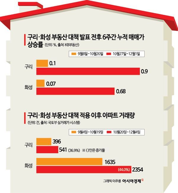 규제 비껴간 구리·동탄…급등 후 주춤[부동산AtoZ]