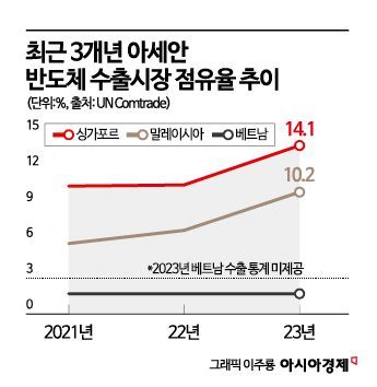 말레이시아, 韓 반도체 수출 증가율 1위…'제2의 후공정 클러스터' 부상