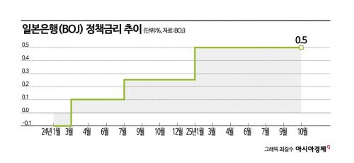 日금리 인상 시그널…유럽은 동결 유력