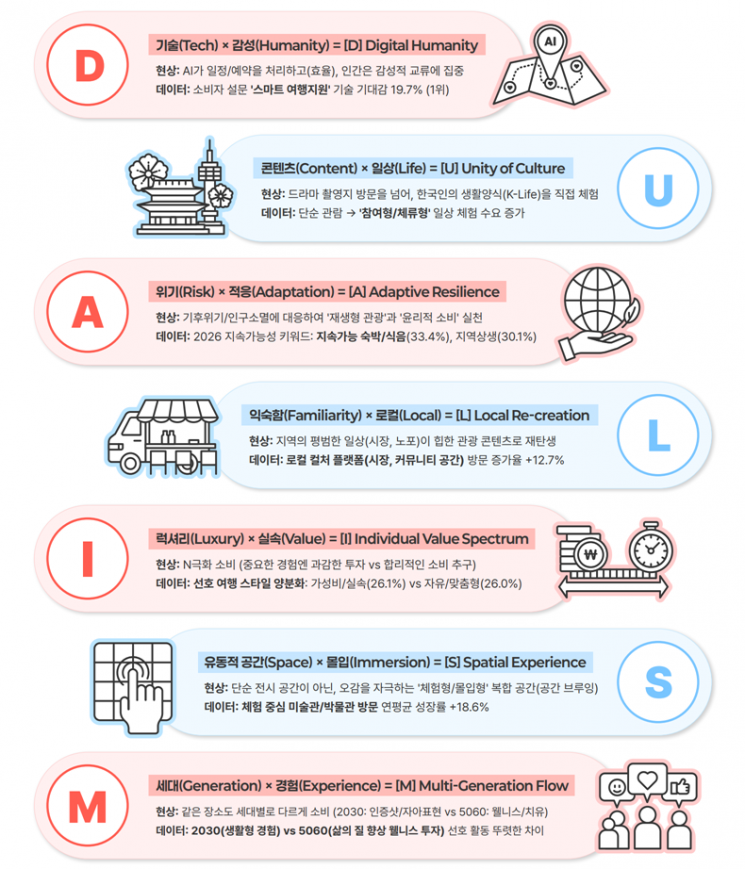 관광공사 "2026년 관광 키워드는 '듀얼리즘(DUALISM)'"