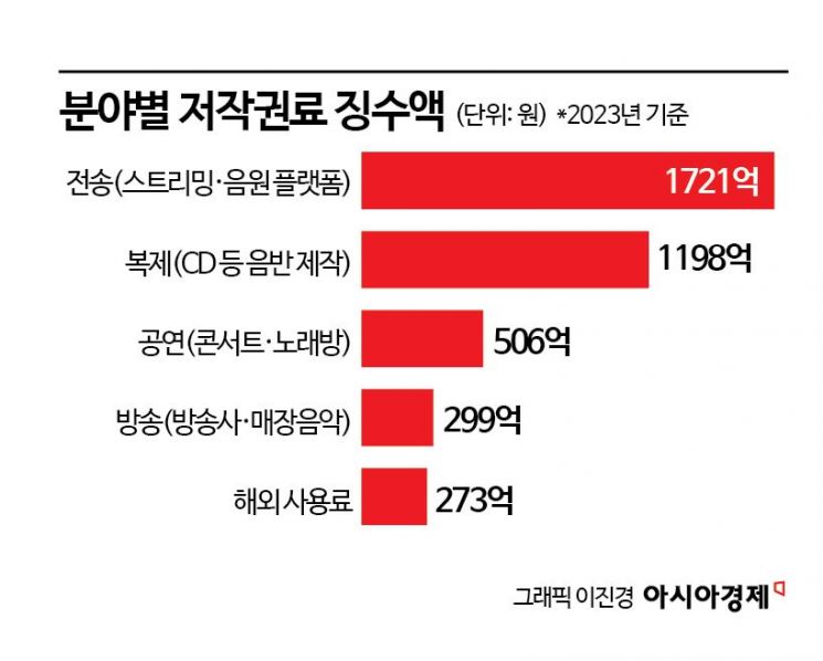[K팝 新 수익원]스트리밍 타고 세계 휩쓸어도 '1곡에 7원'