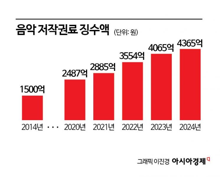 [K팝 新 수익원]'저작권료 5000억 시대' K팝 수익 구조가 달라졌다