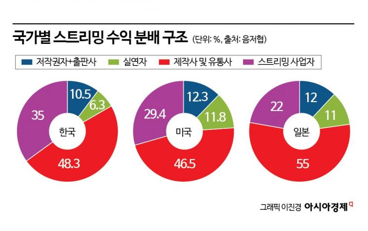 [K팝 新 수익원]스트리밍 타고 세계 휩쓸어도 '1곡에 7원'