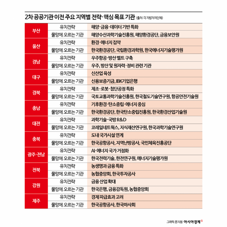 "2027년 이전 착수 확정"…전국 지자체, 2차 공공기관 유치 경쟁 '총력전' 돌입