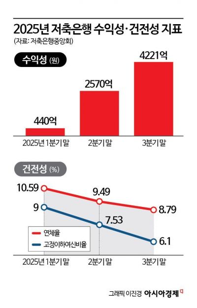[금융현미경]"웬만한 건 풀렸다"…저축은행 M&A 재개·PF 정리 속도