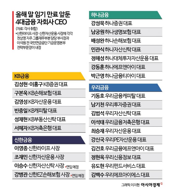 4대 금융 인적 쇄신 본격화…자회사 CEO 대거 임기 만료