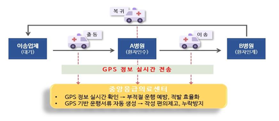 GPS 정보 기반 구급차 관리 체계. 보건복지부