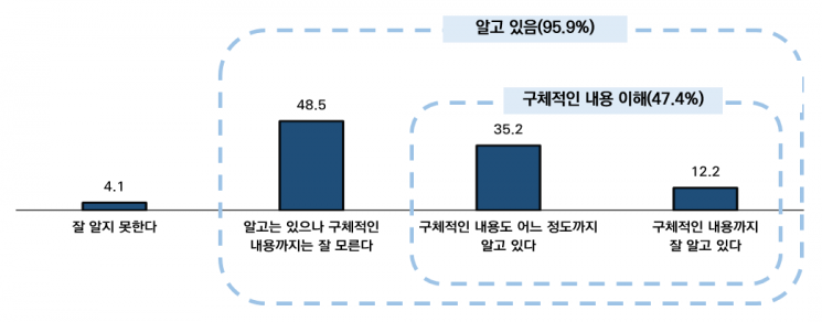 '중대재해처벌법 인식 및 대응 실태조사' 결과 이미지. 메인비즈협회