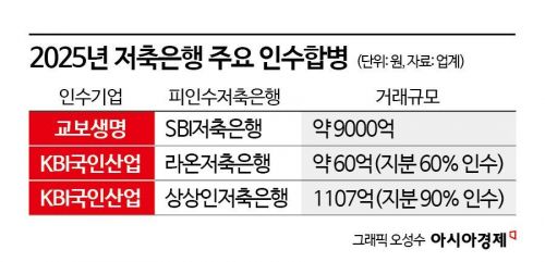 [금융현미경]"웬만한 건 풀렸다"…저축은행 M&A 재개·PF 정리 속도