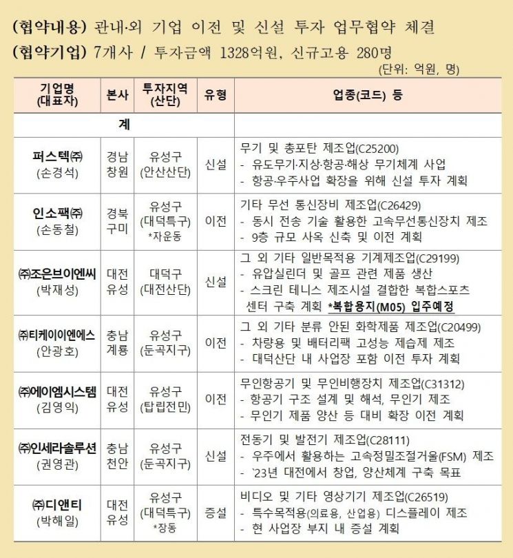 사진=대전시 제공