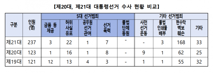 제19, 20, 21대 대선 수사 현황 비교 표. 경남경찰청 제공